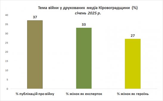 Війна - друковані ЗМІ